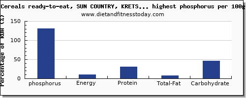 phosphorus and nutrition facts in breakfast cereal per 100g